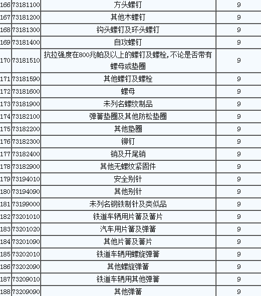 财政部:对部分金属制品提高增值税出口退税率(含螺丝)